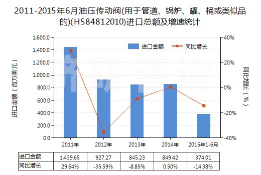 2011-2015年6月油壓傳動閥(用于管道、鍋爐、罐、桶或類似品的)(HS84812010)進(jìn)口總額及增速統(tǒng)計